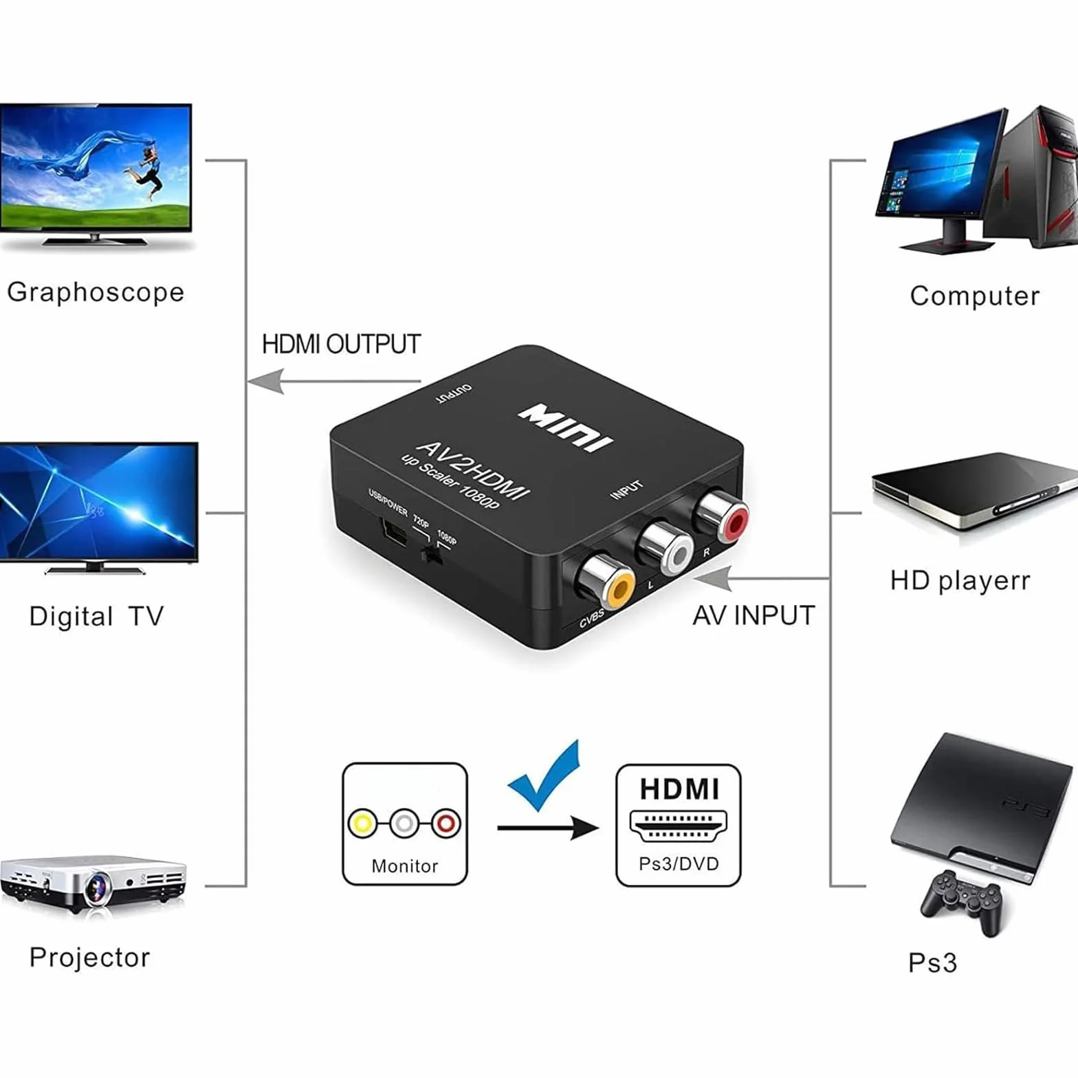Adapter RCA na HDMI, konwerter AV na HDMI, konwertery do Xbox PS4 PS3 PS2 TV STB VHS kamera DVD