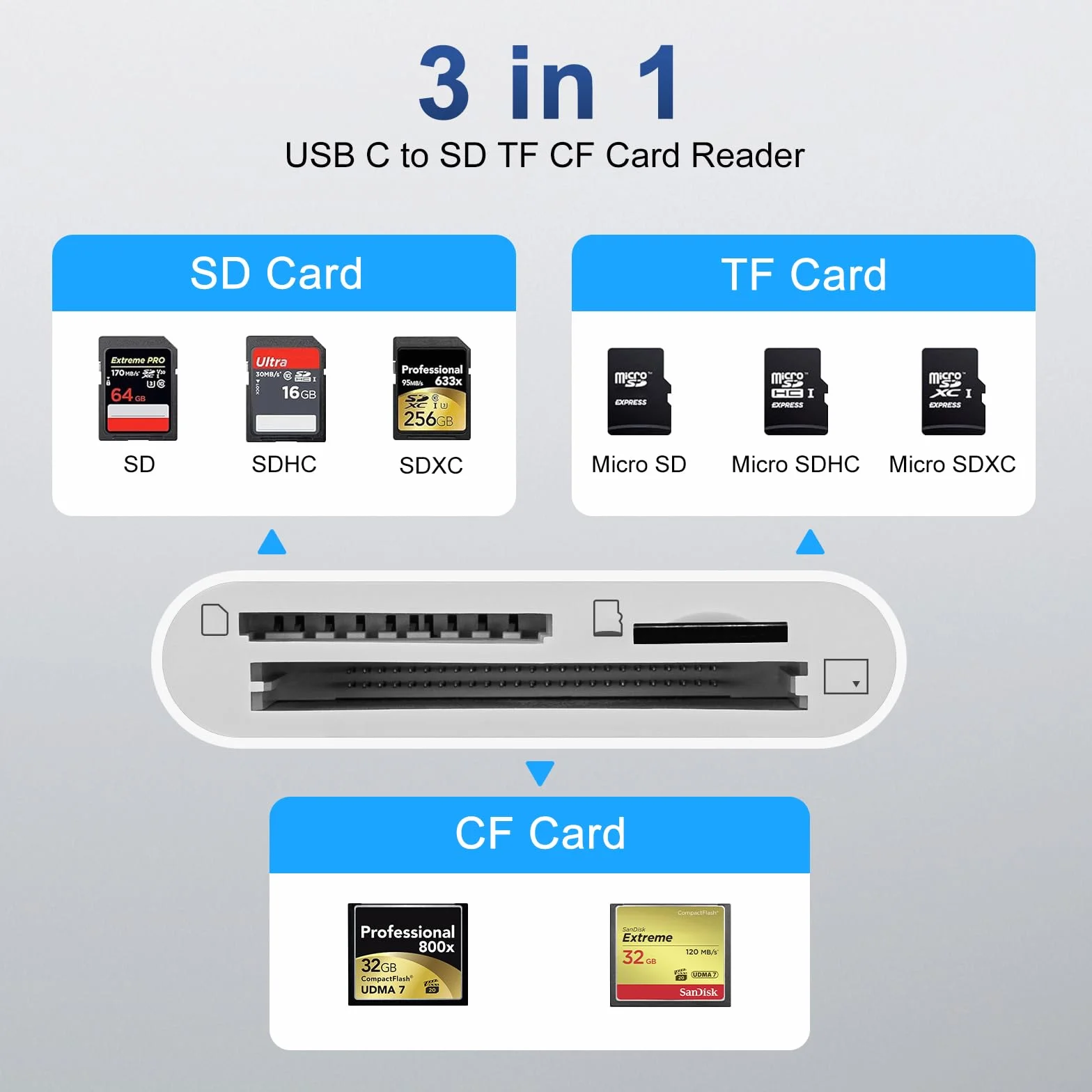 Czytnik kart SD, Seminer 3 w 1, adapter karty pamięci USB C, 5 Gb/s, odczyt zapisu dla SD SDXC SDHC CF CF CFI TF Micro SD Micro SDXC Micro SDHC dla Windows Linux Mac OS